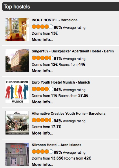 Top Hostels